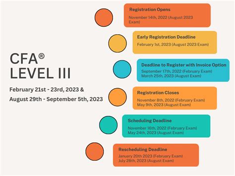 cfa level 3 exam dates 2025